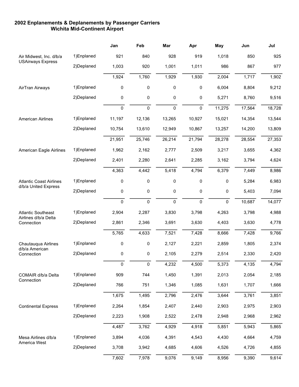 2002 Enplanements & Deplanements by Passenger Carriers