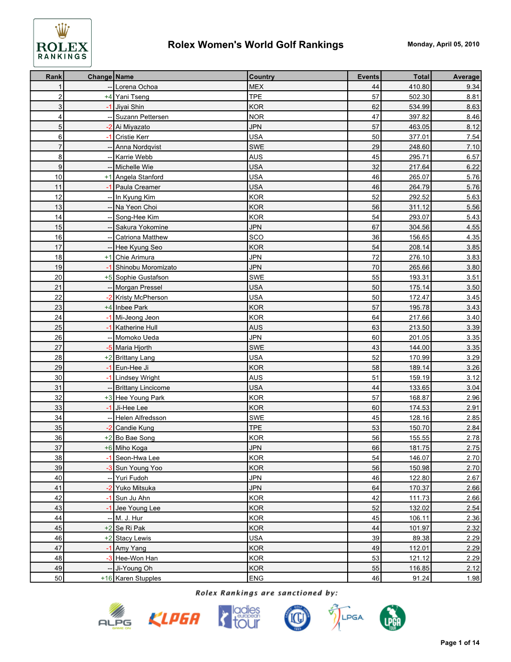 Rolex Women's World Golf Rankings Monday, April 05, 2010