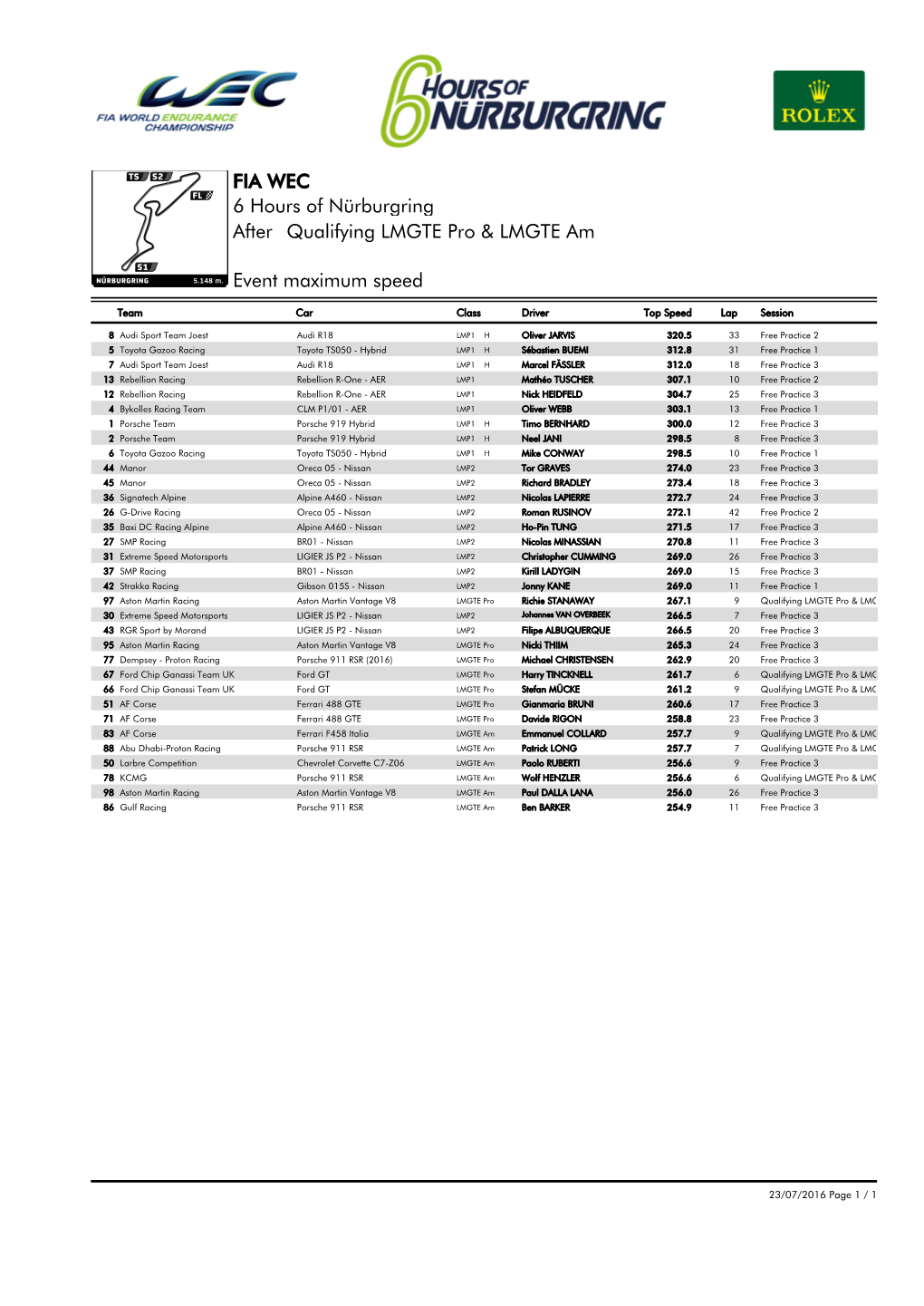 Event Maximum Speed Qualifying LMGTE Pro & LMGTE Am 6 Hours