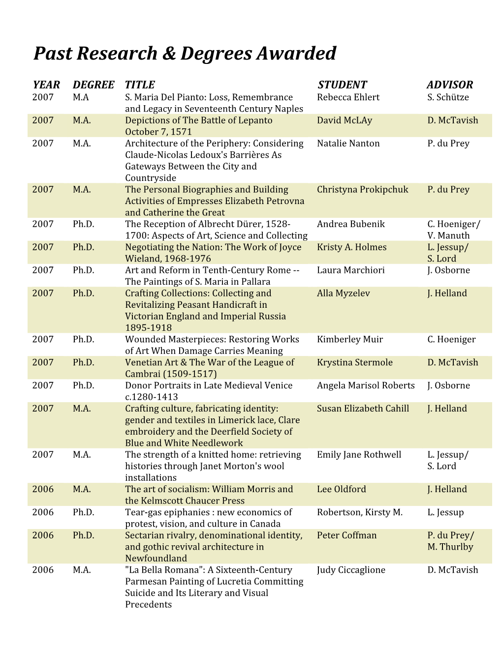 Past Research & Degrees Awarded