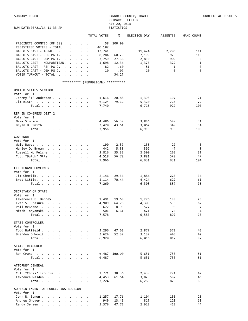 2014 Primary Results Summary