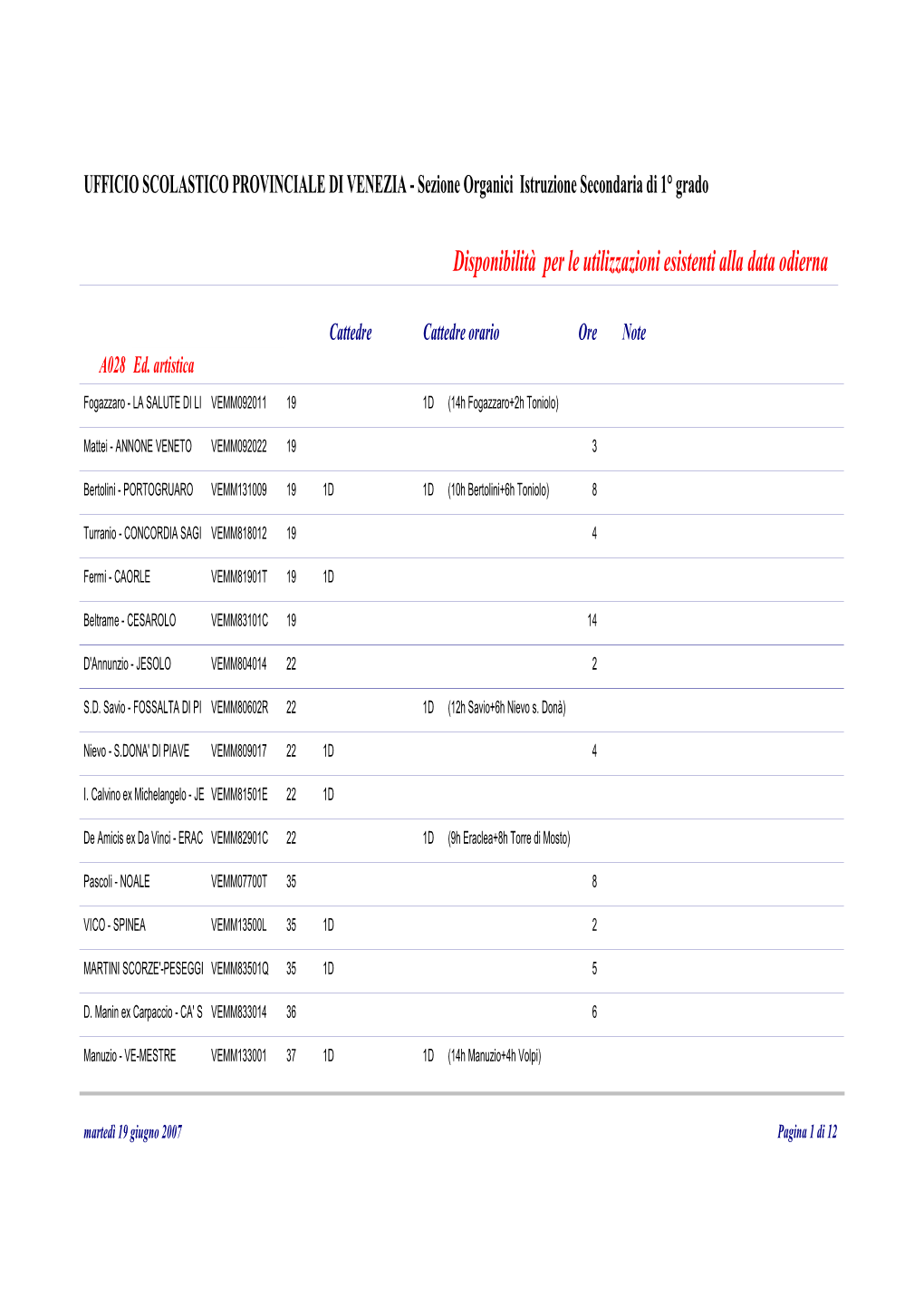 Disponibilità Per Le Utilizzazioni Esistenti Alla Data Odierna