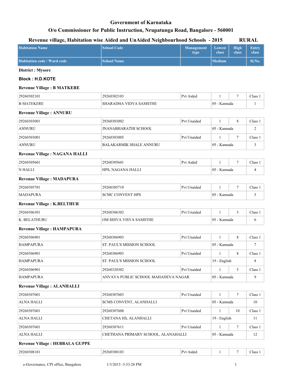 Government of Karnataka Revenue Village, Habitation Wise Aided And