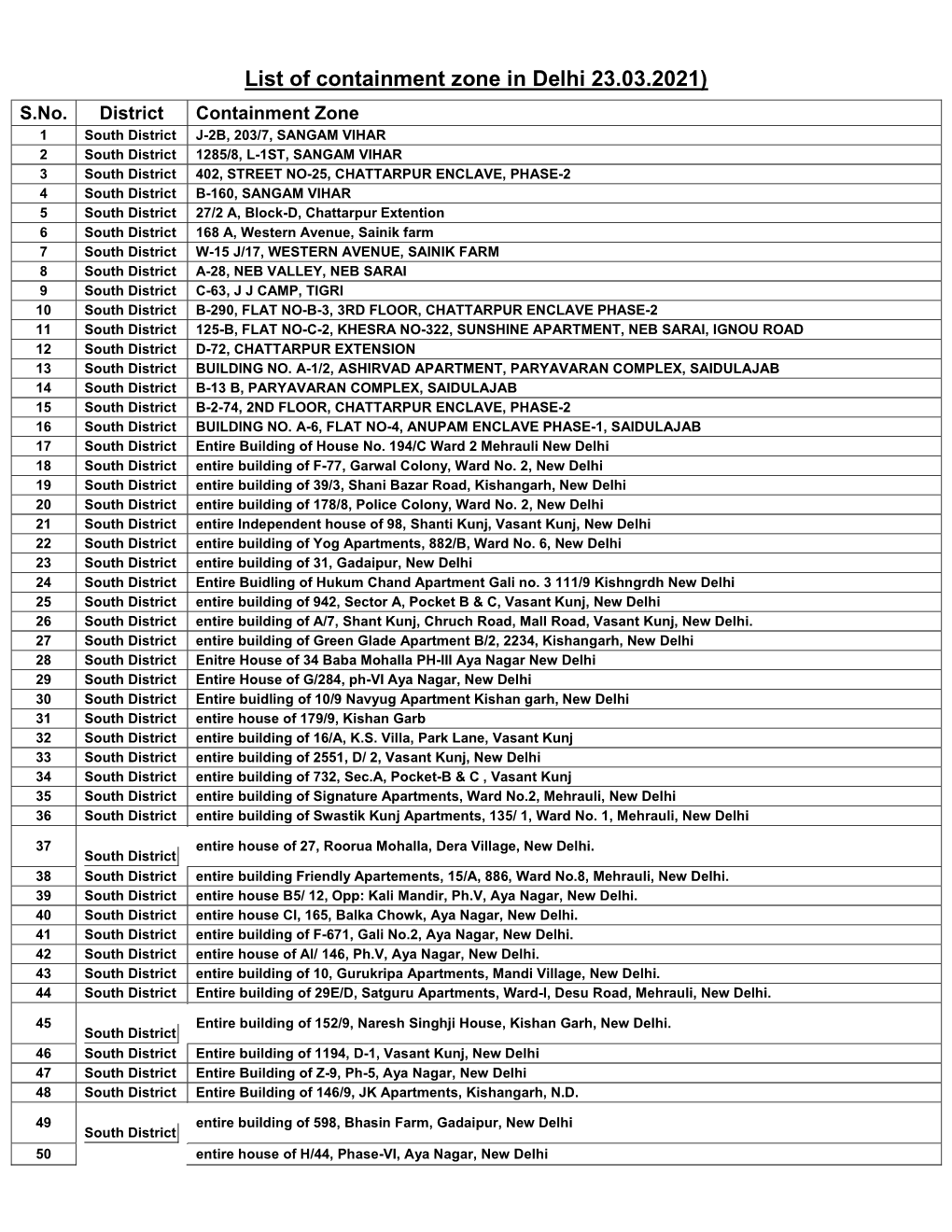 List of Containment Zone in Delhi 23.03.2021) S.No