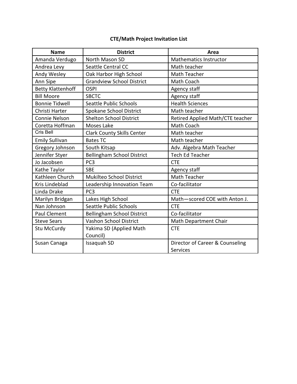 CTE/Math Project Invitation List