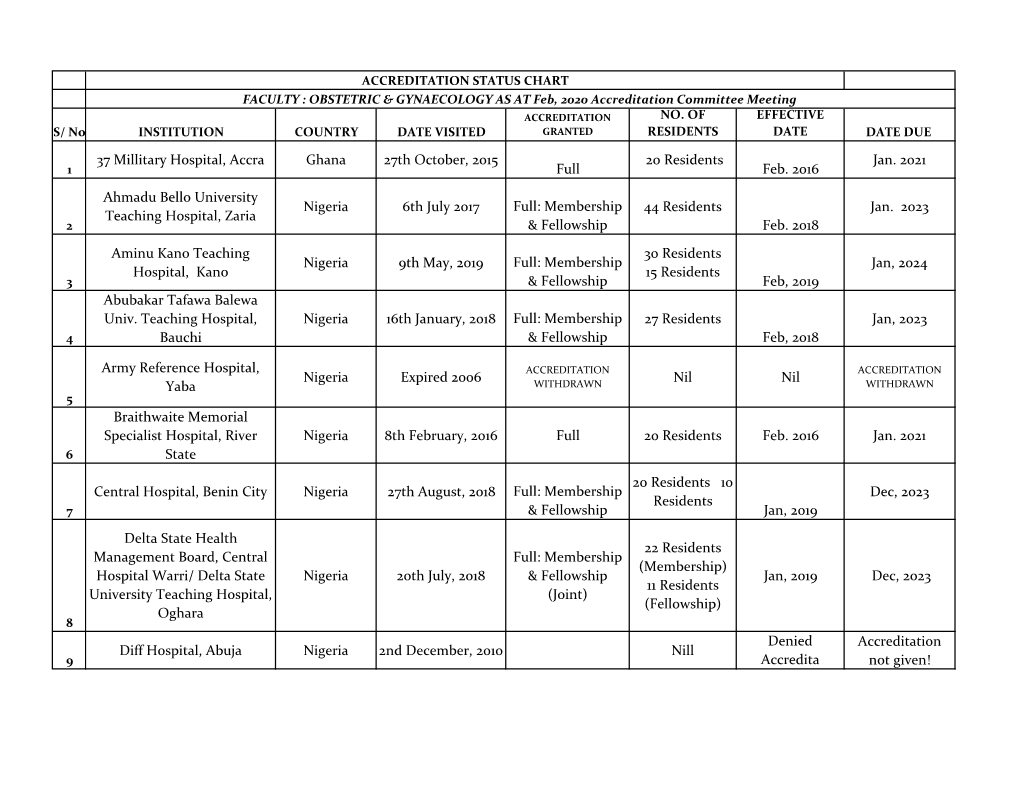 37 Millitary Hospital, Accra Ghana 27Th October, 2015 Full 20 Residents Feb. 2016 Jan. 2021 Ahmadu Bello University Teaching