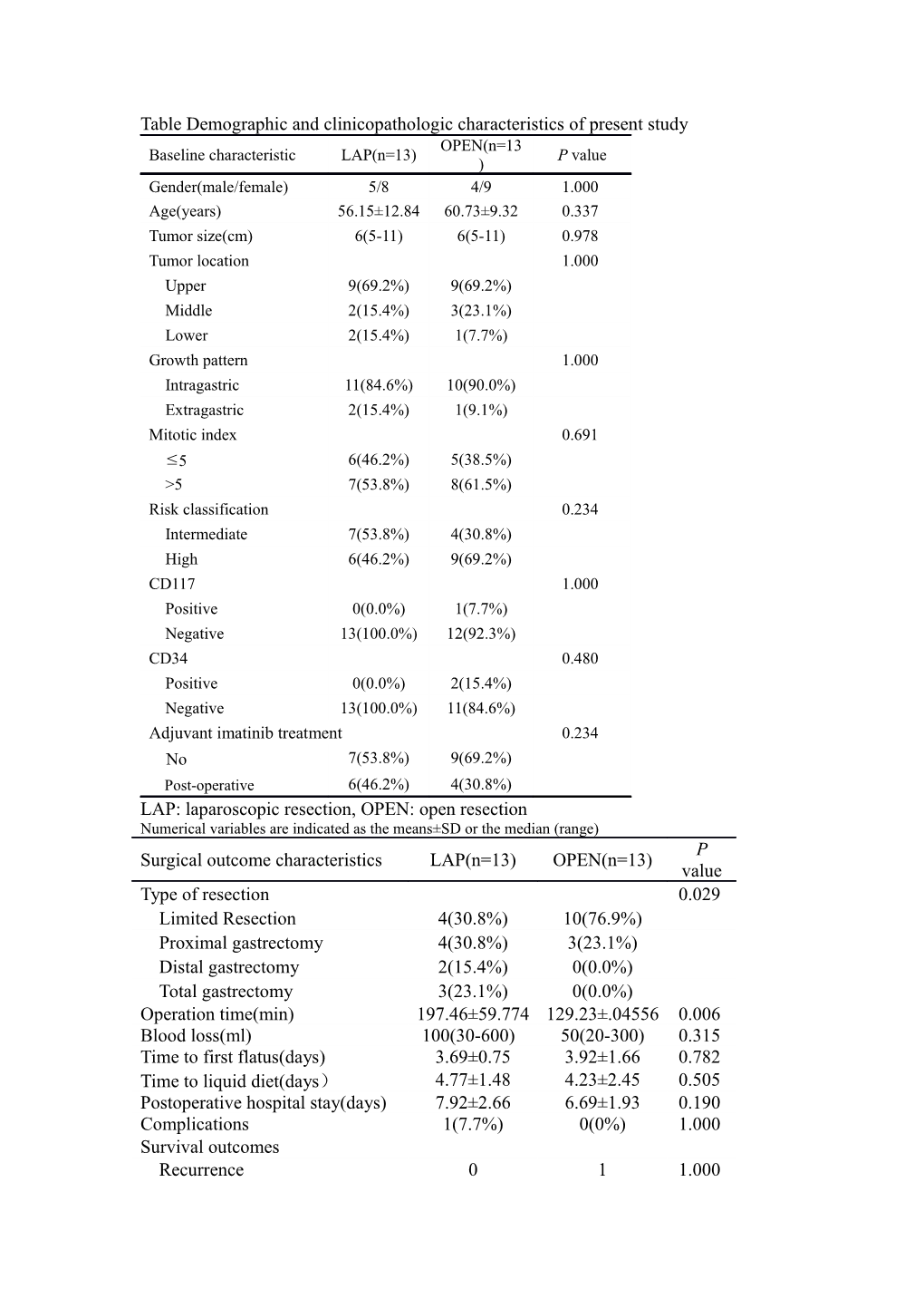 Table Demographic and Clinicopathologic Characteristics of Present Study