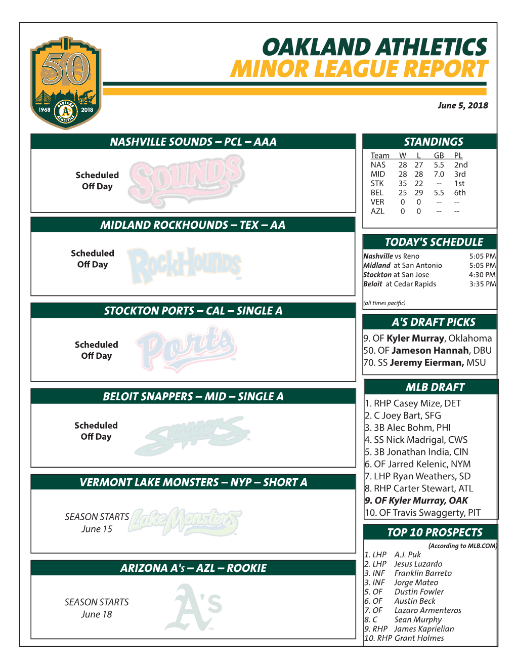 Oakland Athletics Minor League Report