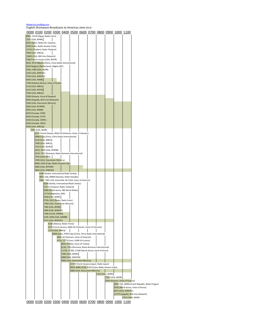 English Shortwave Broadcasts to Americas (0000-1200 Utc)
