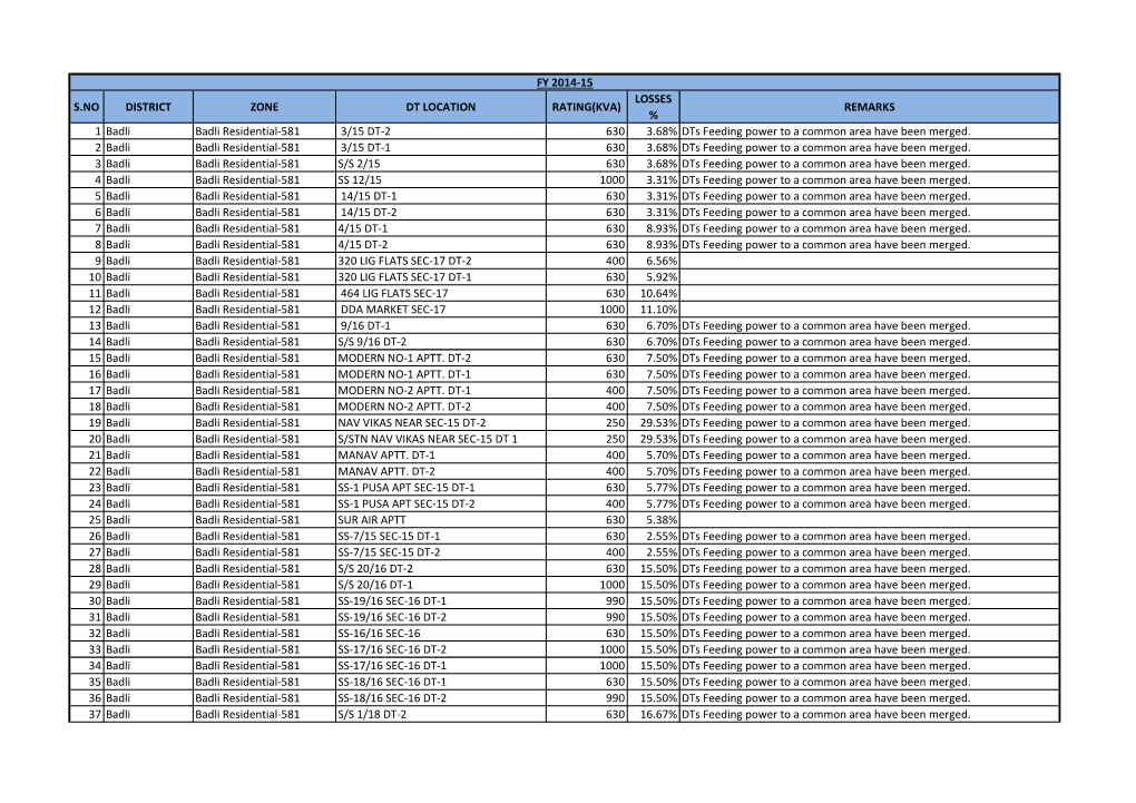 S.NO DISTRICT ZONE DT LOCATION RATING(KVA) REMARKS % 1 Badli Badli Residential-581 3/15 DT-2 630 3.68% Dts Feeding Power to a Common Area Have Been Merged