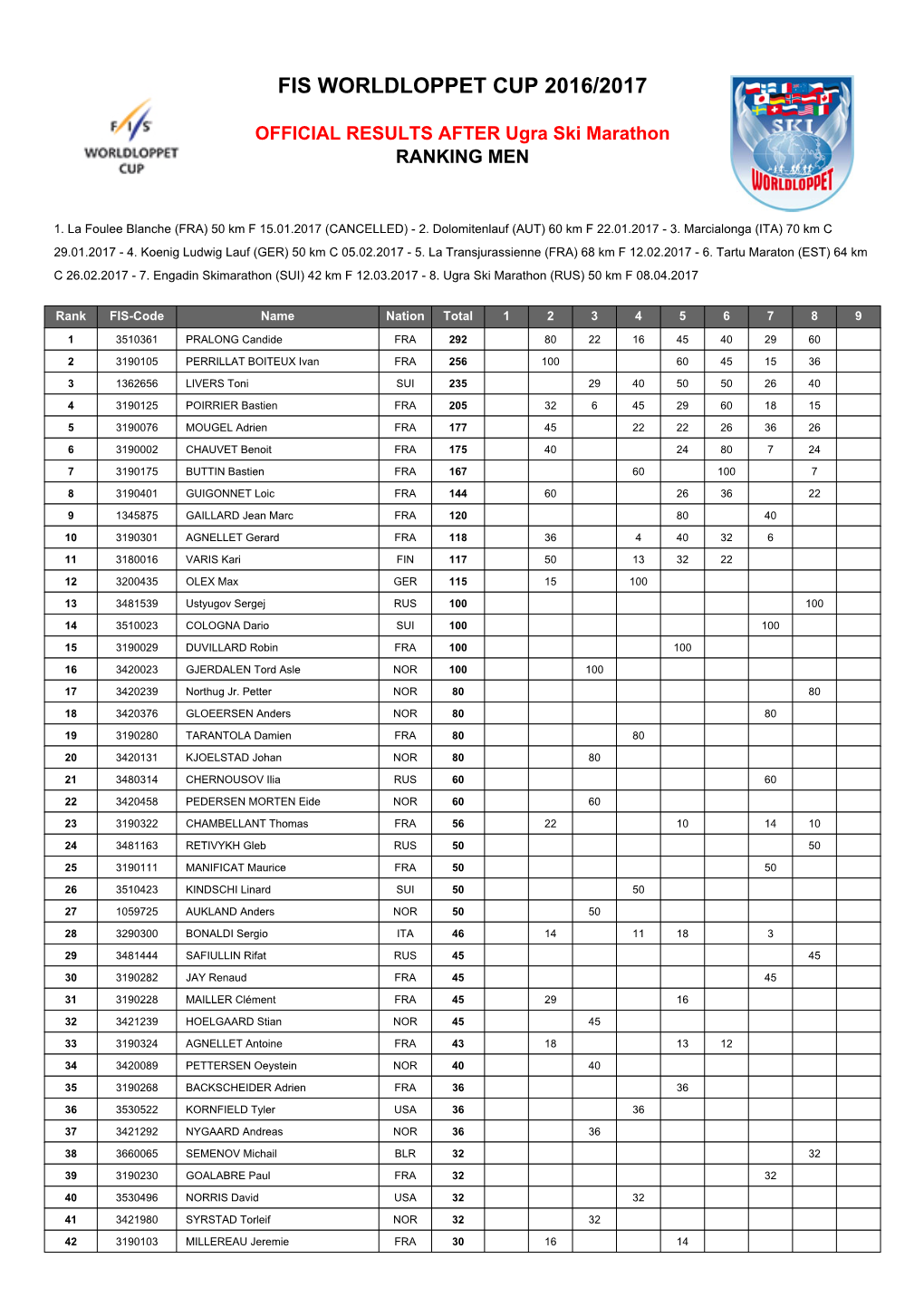 Fis Worldloppet Cup 2016/2017