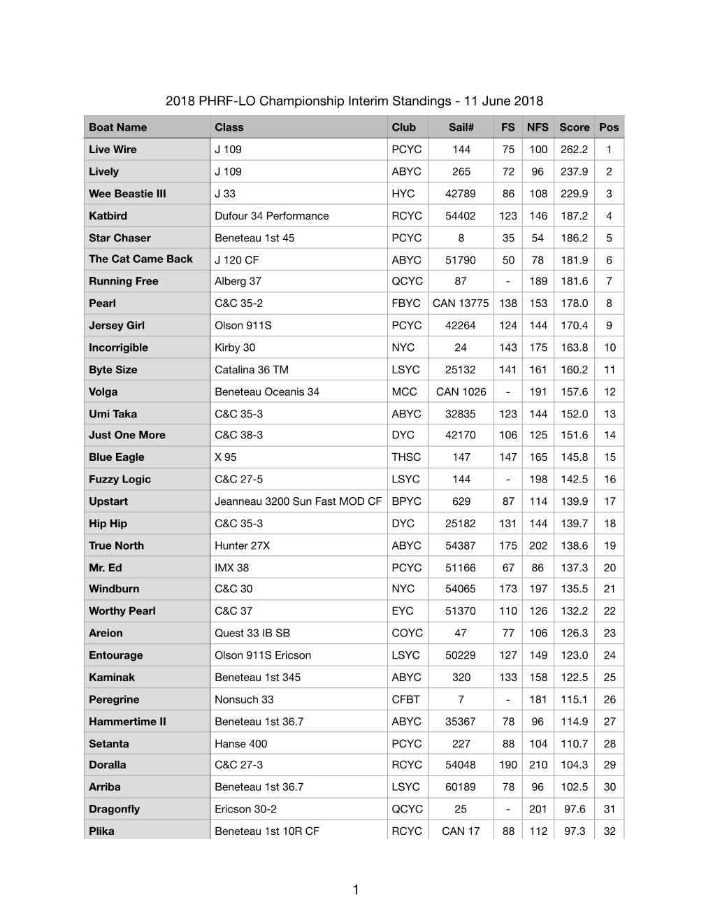 2018 PHRF-LO Championship Standings-11 June 2018