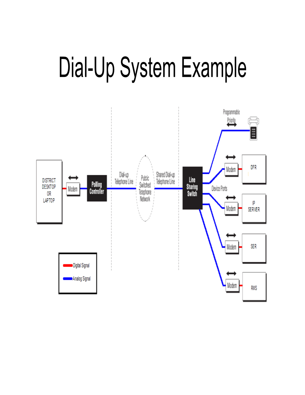 Dial-Up System Example Typical Dial-Up System