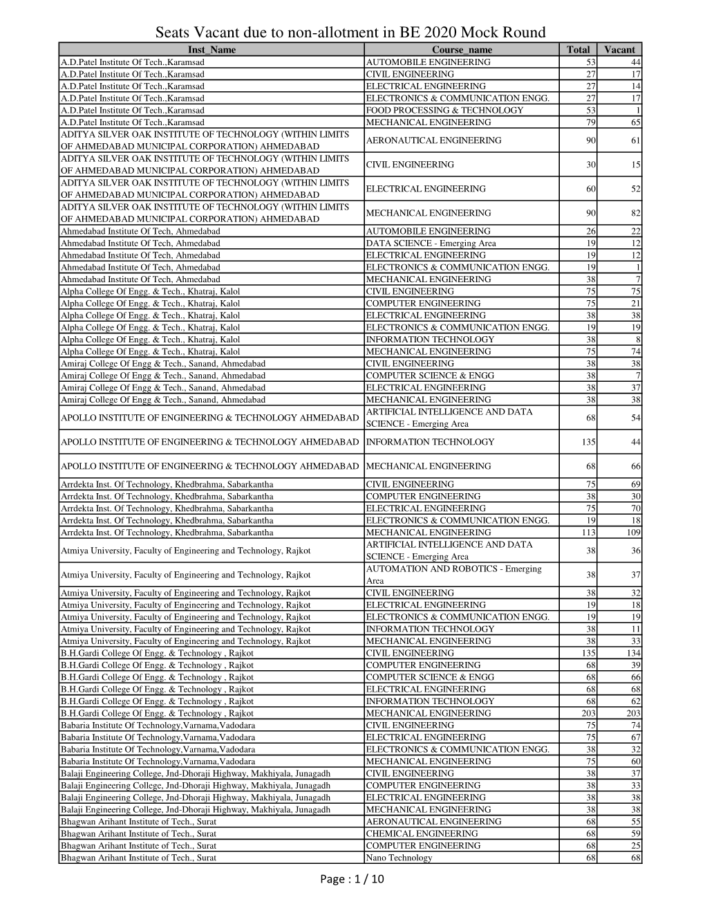 Seats Vacant Due to Non-Allotment in BE 2020 Mock Round