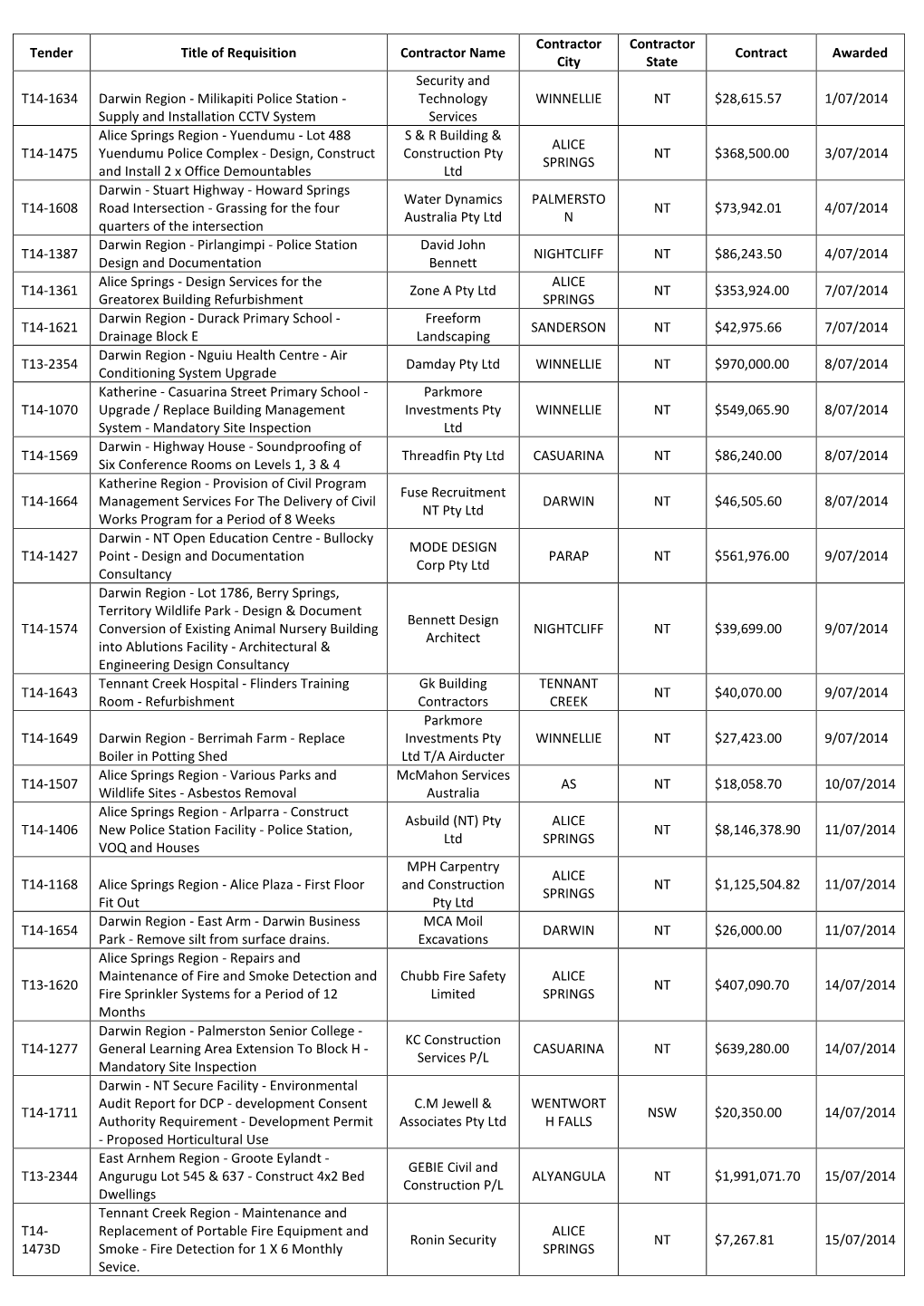 Tender Title of Requisition Contractor Name Contractor City Contractor