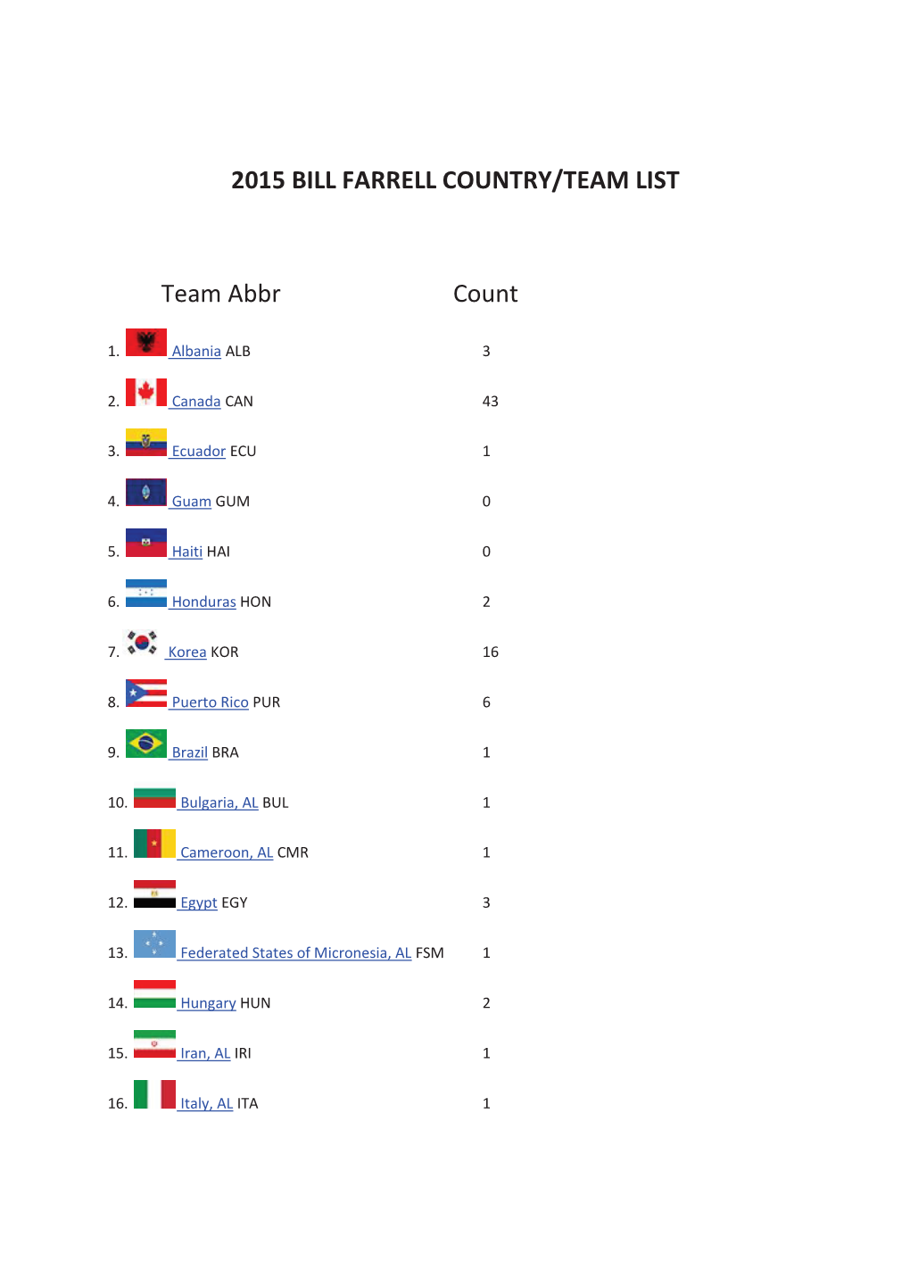 2015 BILL FARRELL COUNTRY/TEAM LIST Team Abbr Count