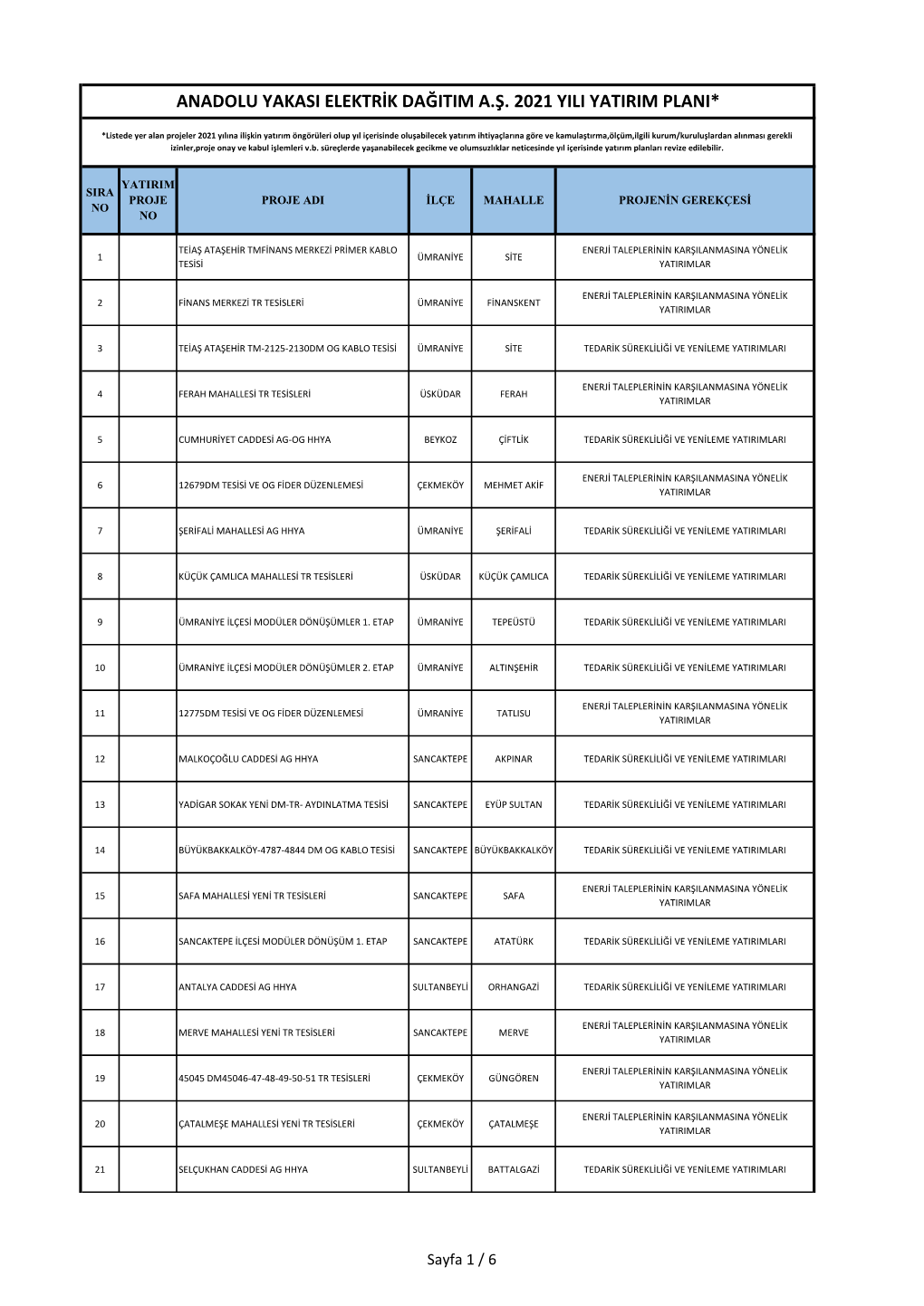 Anadolu Yakasi Elektrik Dağitim A.Ş. 2021 Yili Yatirim Plani*