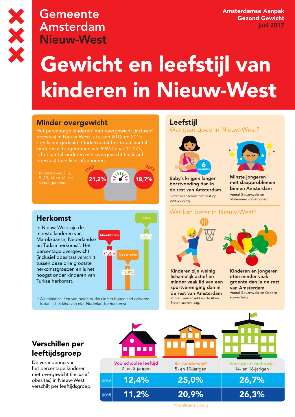 Gewicht En Leefstijl Van Kinderen in Nieuw-West