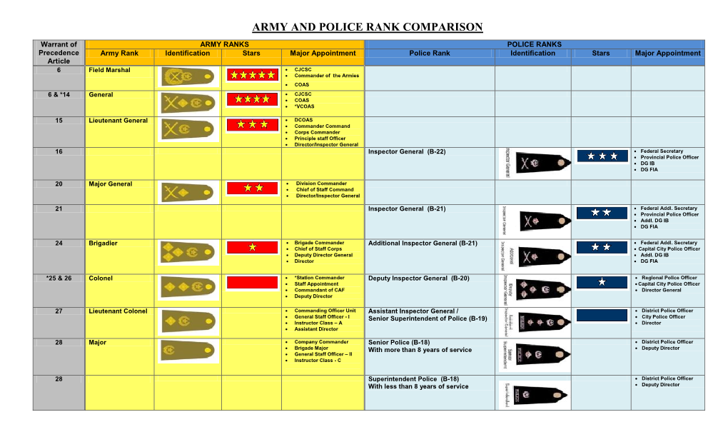 Army and Police Rank Comparison