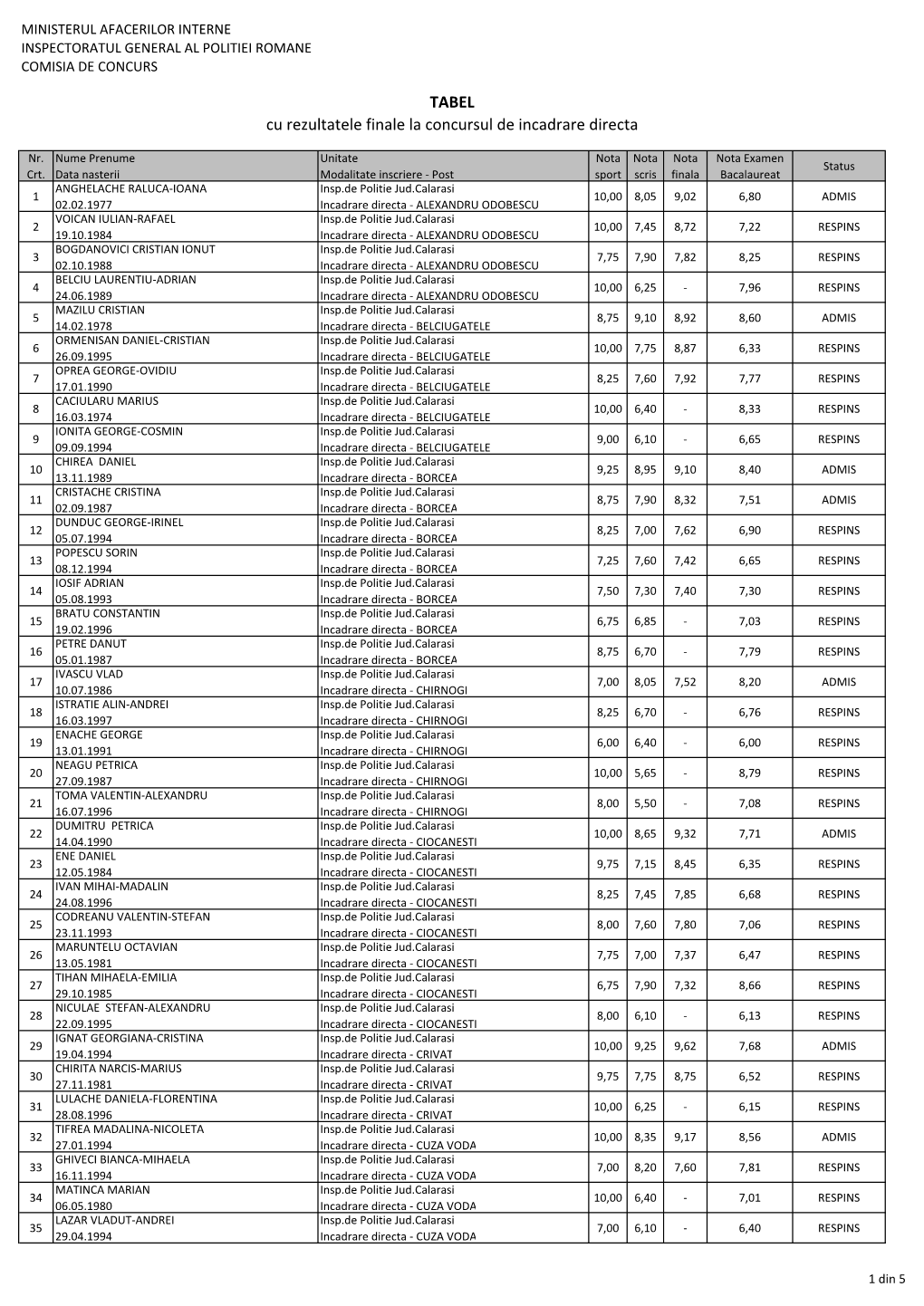 TABEL Cu Rezultatele Finale La Concursul De Incadrare Directa