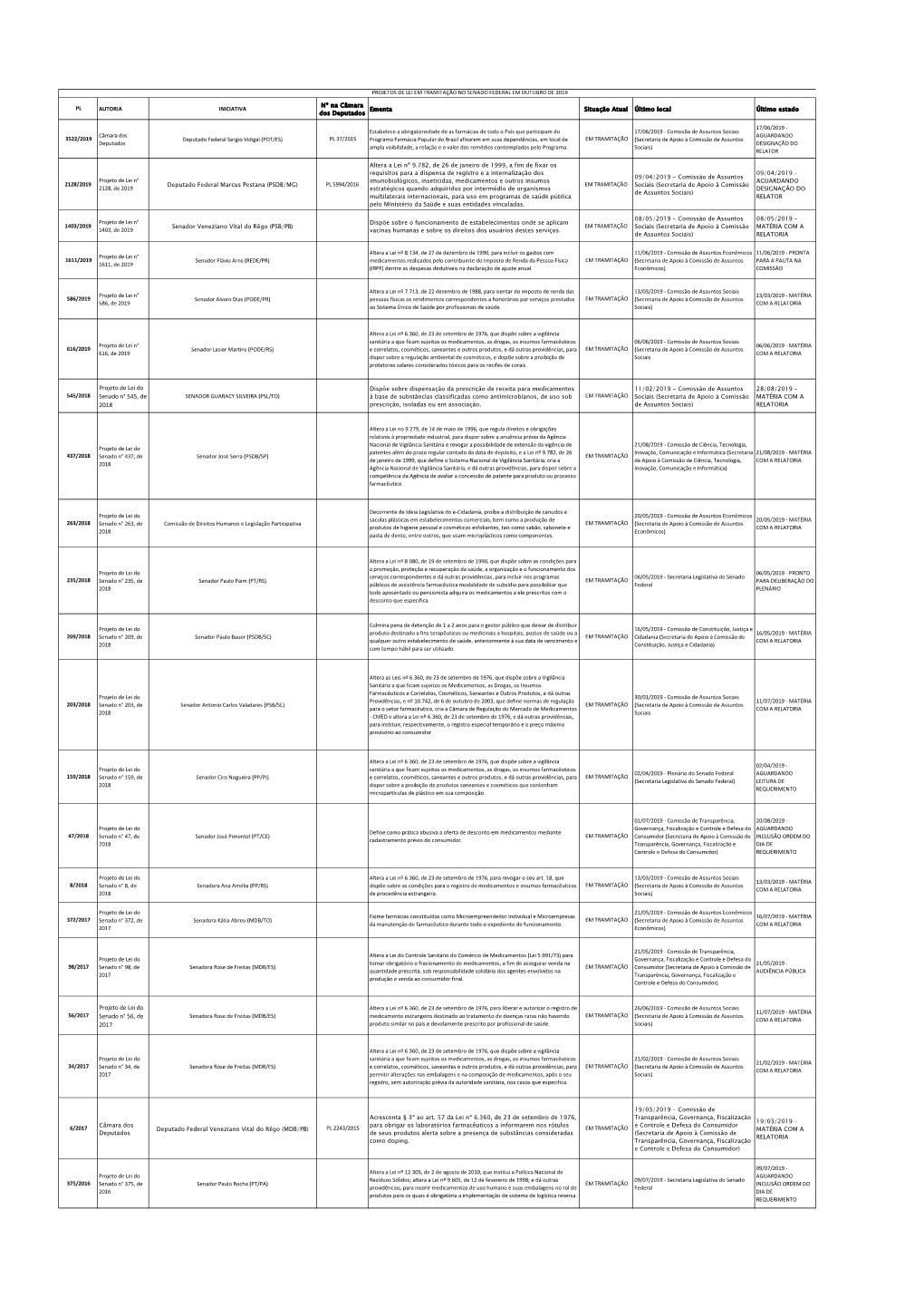 Senado Federal Em Outubro De 2019