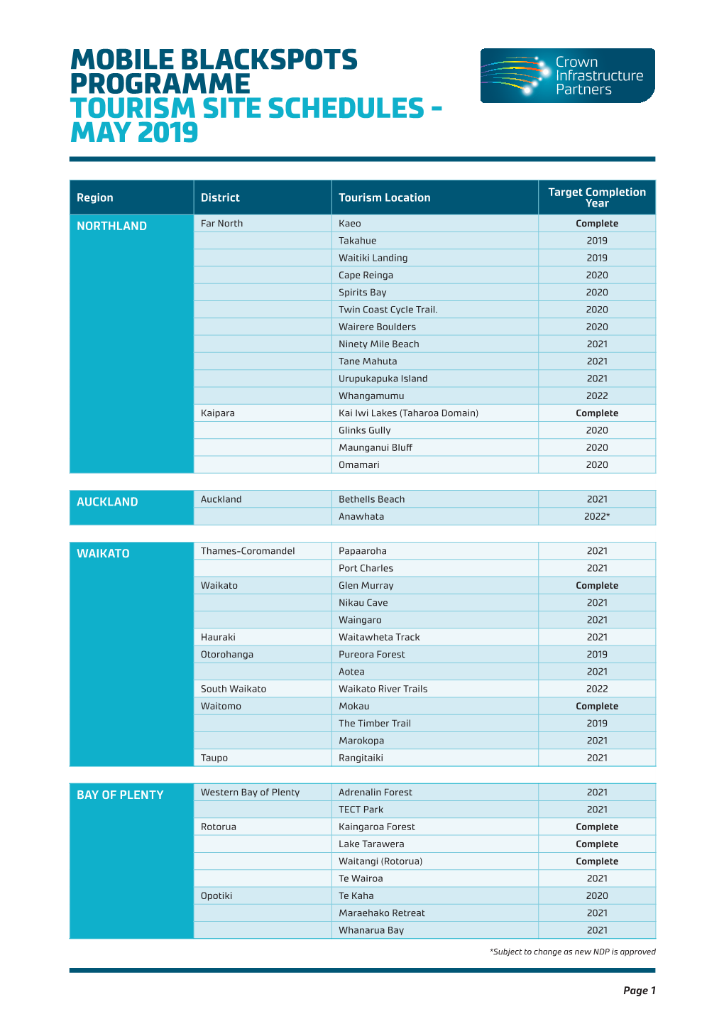 Tourism Locations to Be Covered