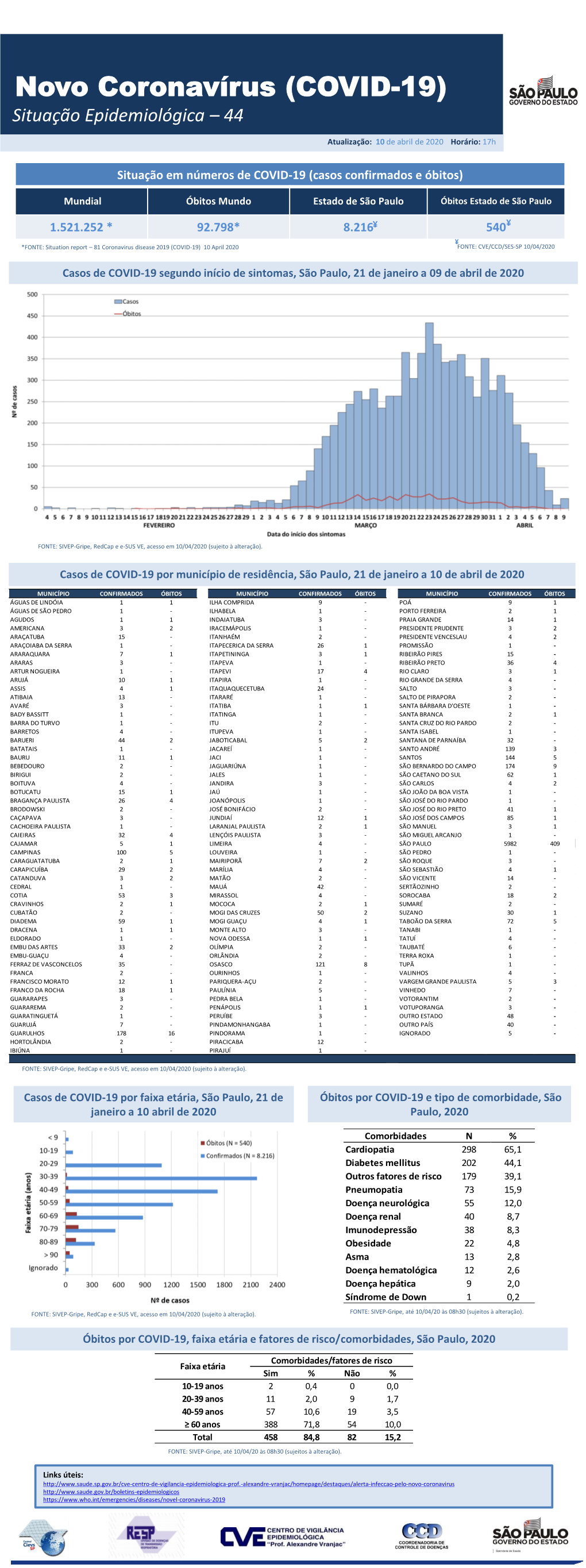 Novo Coronavírus (COVID-19) Situação Epidemiológica – 44