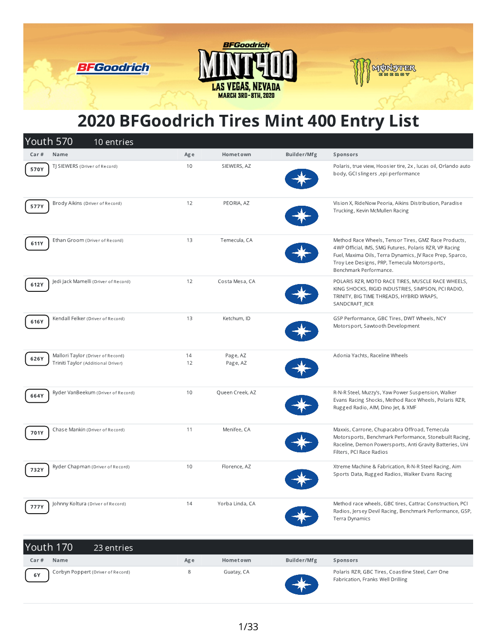 2020 Bfgoodrich Tires Mint 400 Entry List Youth 570 10 Entries Car # Name Ag E Homet Own Builder/Mfg Sponsors