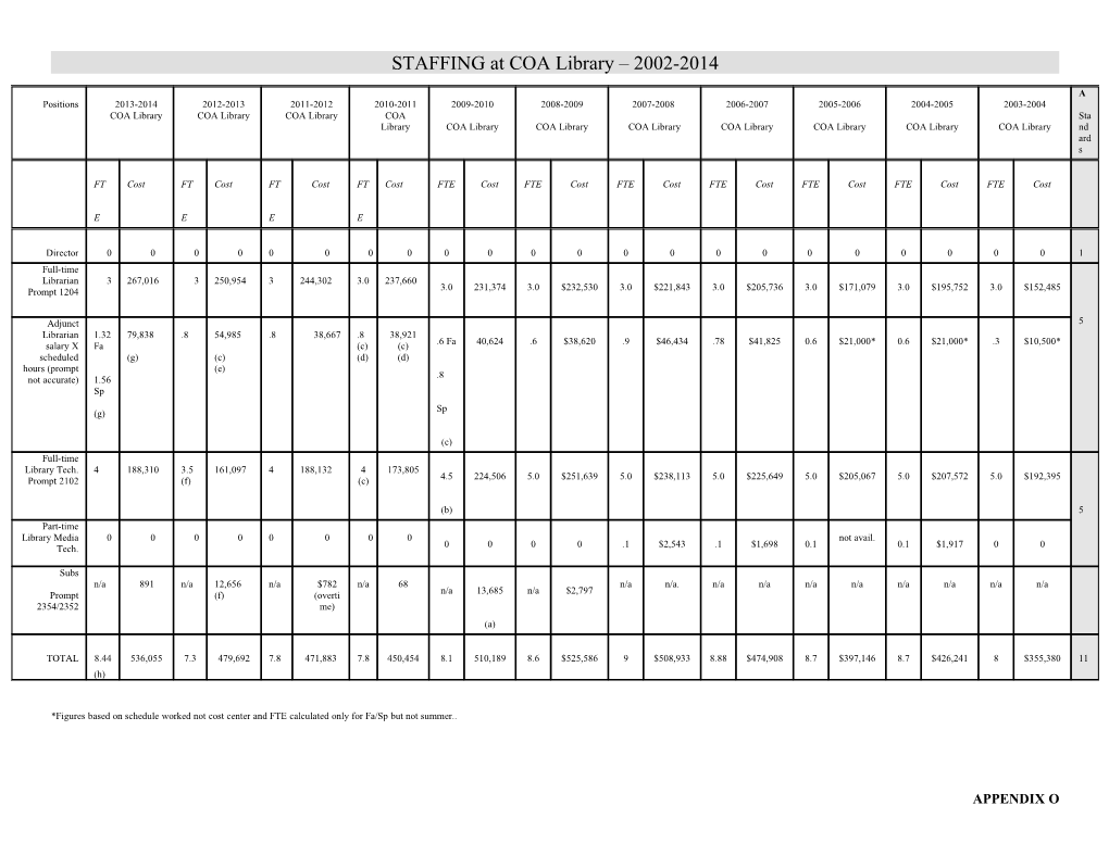 STAFFING at COA Library 2002-2014