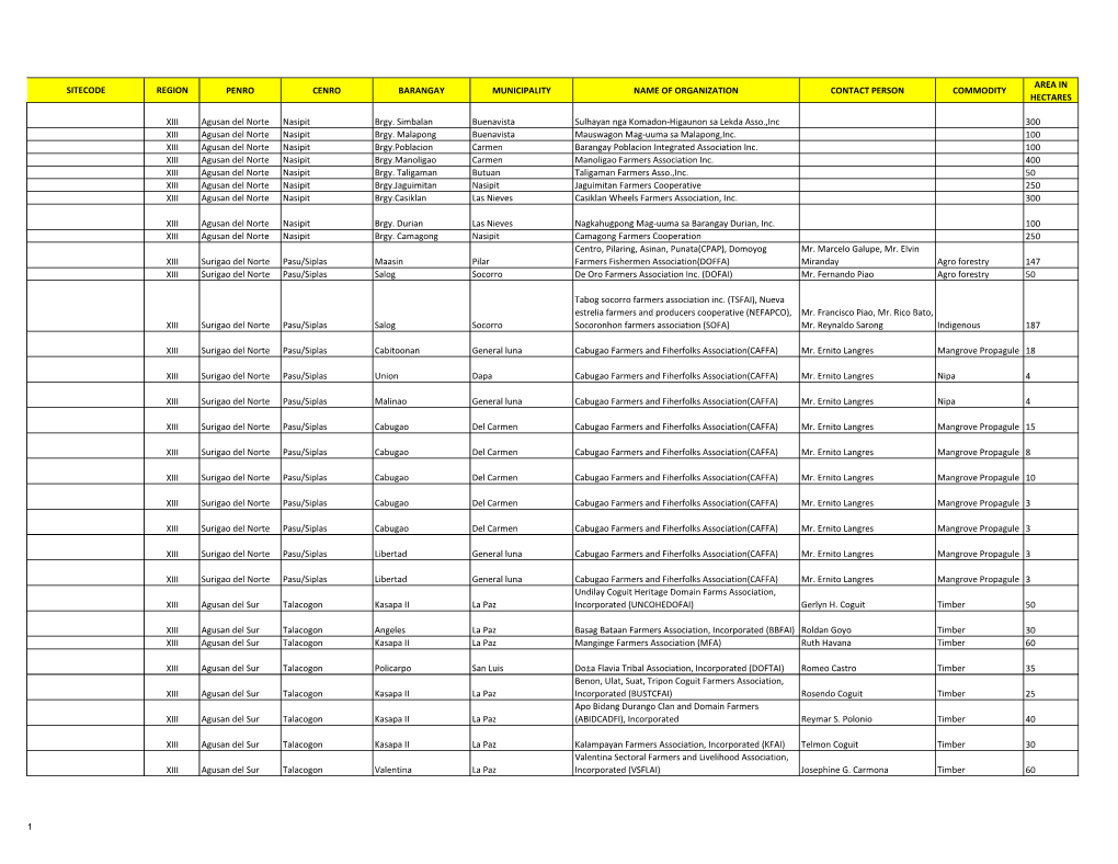 Sitecode Region Penro Cenro Barangay Municipality Name of Organization Contact Person Commodity Hectares