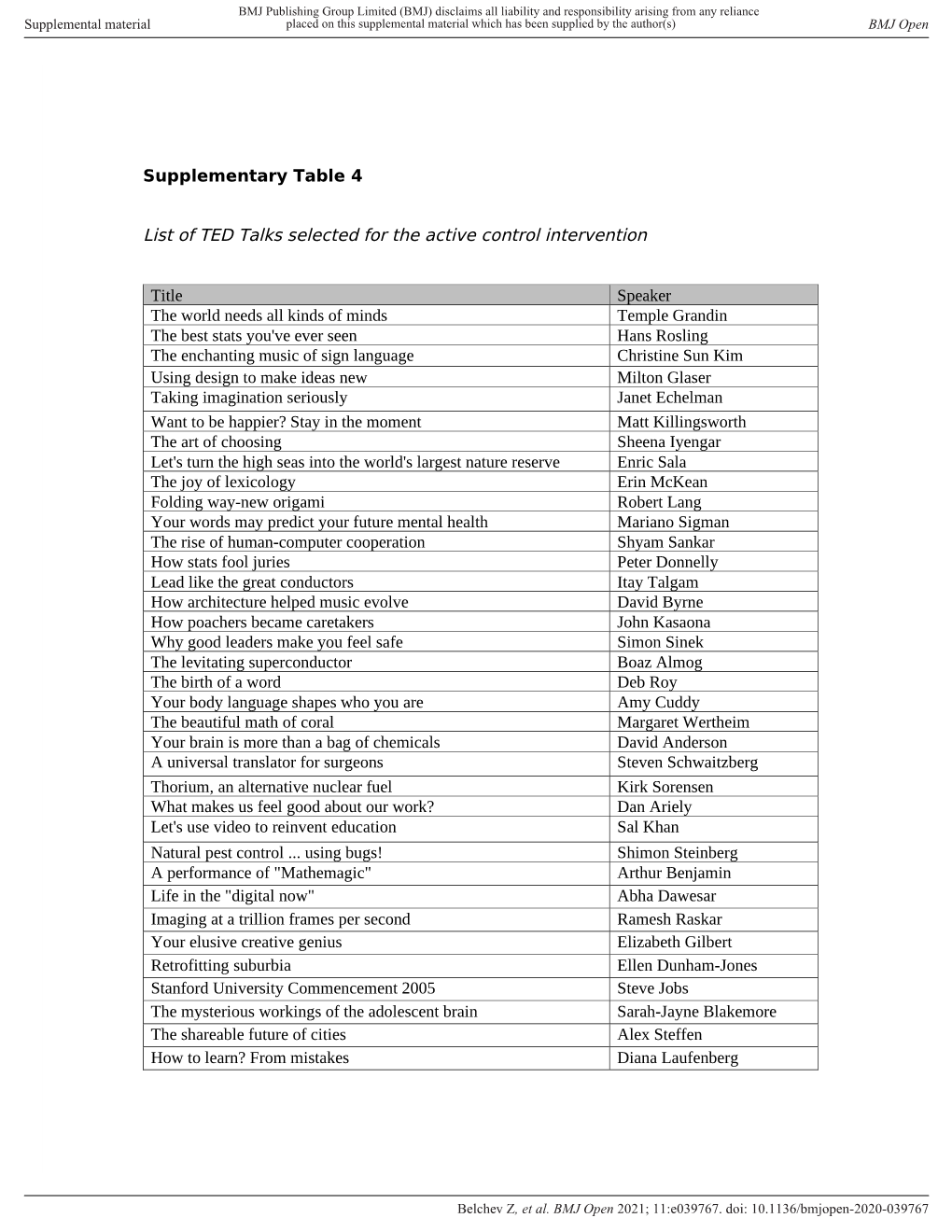 Supplementary Table 4 List of TED Talks Selected for the Active Control