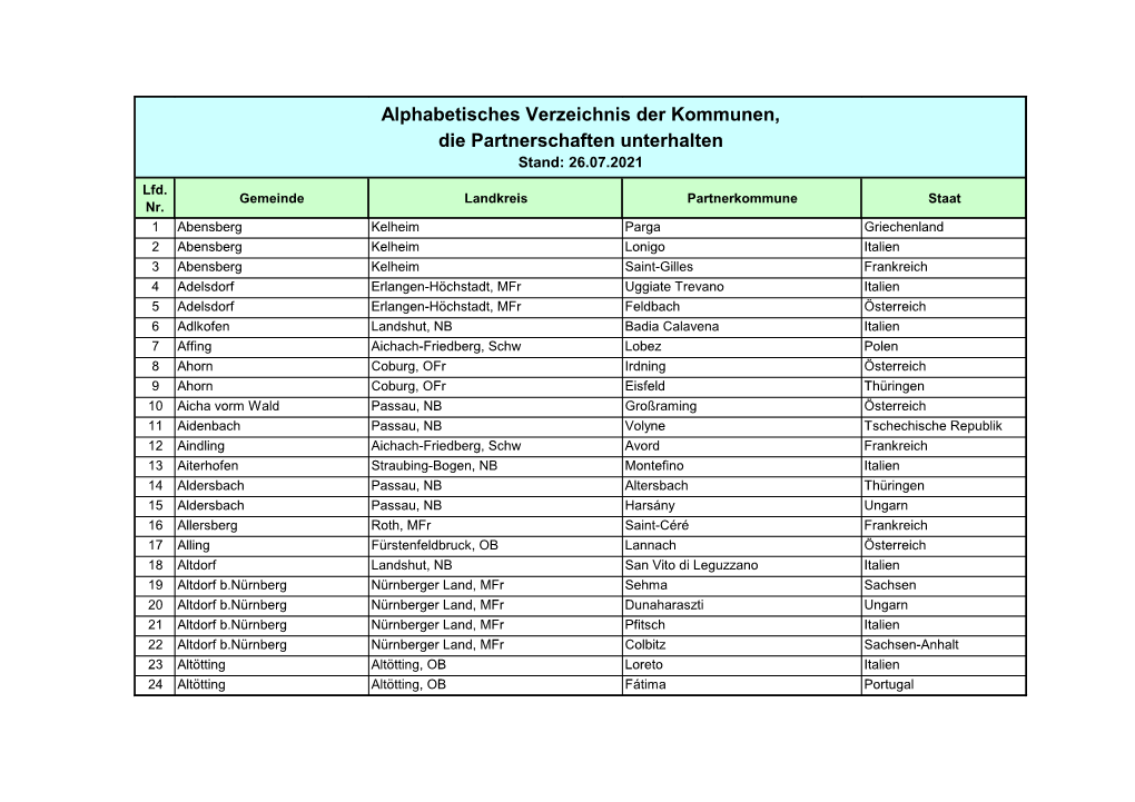 Alphabetisches Verzeichnis Der Kommunen, Die Partnerschaften Unterhalten Stand: 26.07.2021 Lfd