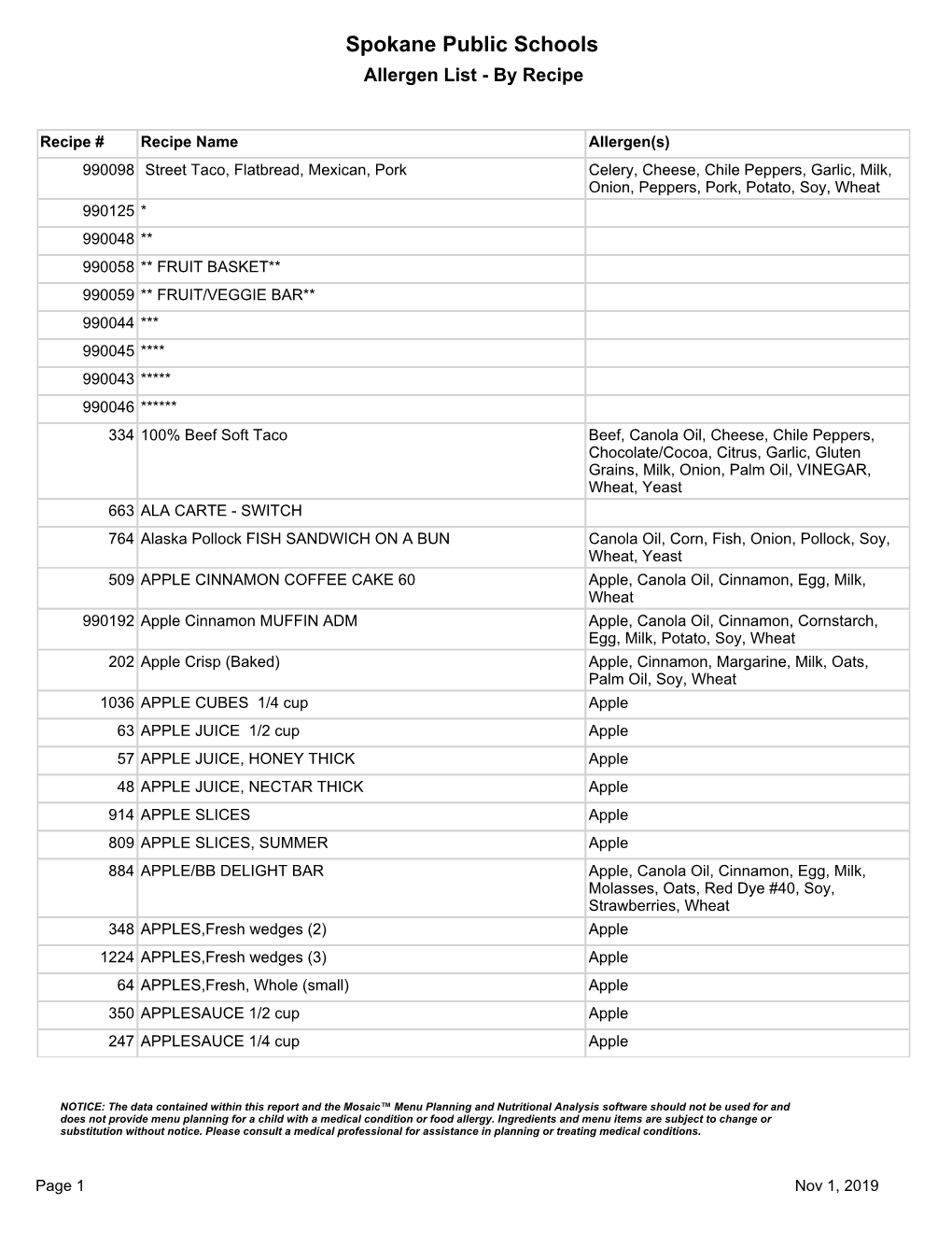 Allergen List Sorted by Recipe