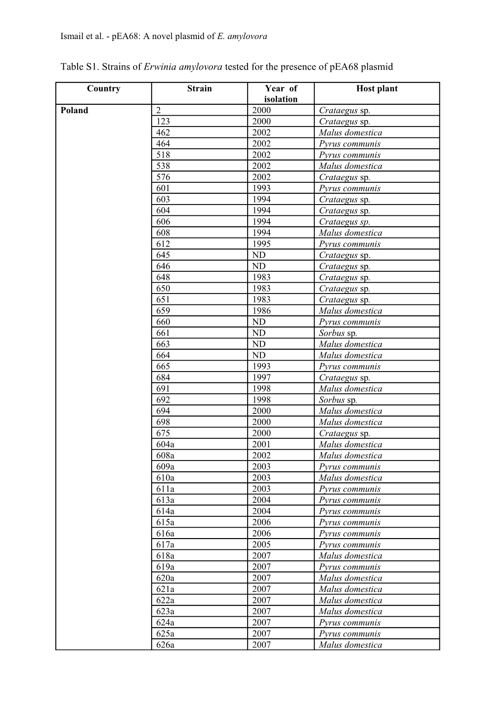 Table S1. Strains of Erwinia Amylovora Tested for the Presence of Pea68 Plasmid