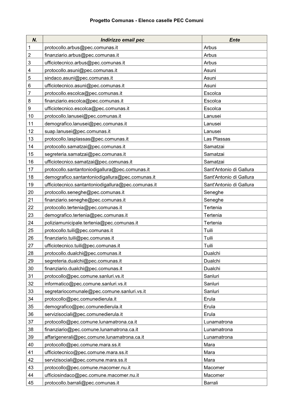 Progetto Comunas - Elenco Caselle PEC Comuni