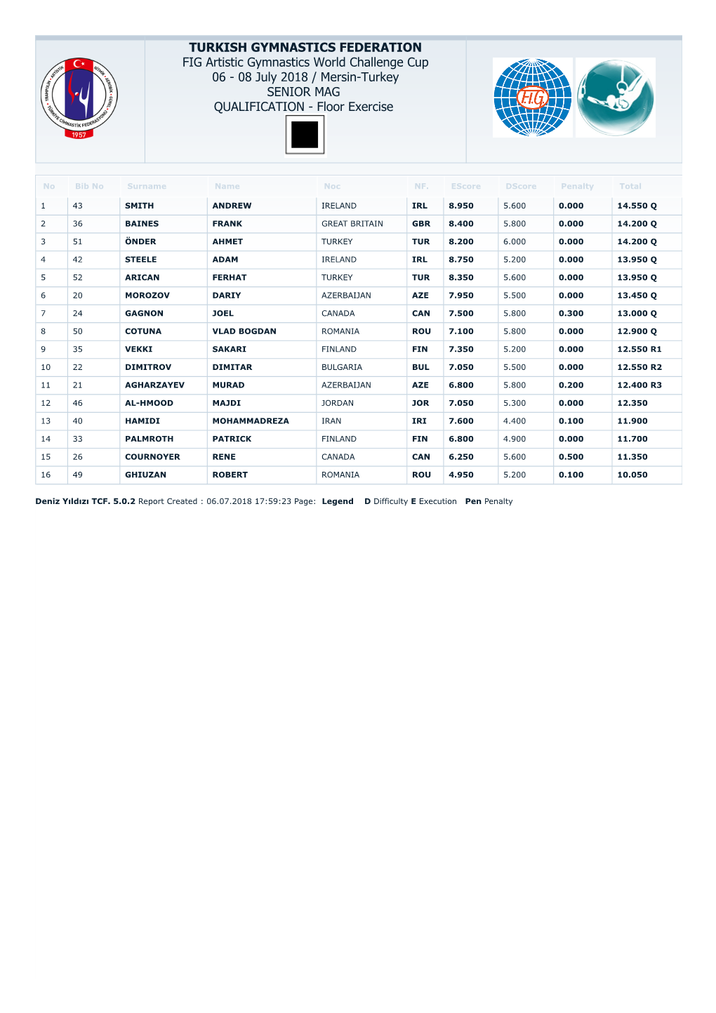 TURKISH GYMNASTICS FEDERATION FIG Artistic Gymnastics World Challenge Cup 06 - 08 July 2018 / Mersin-Turkey SENIOR MAG QUALIFICATION - Floor Exercise