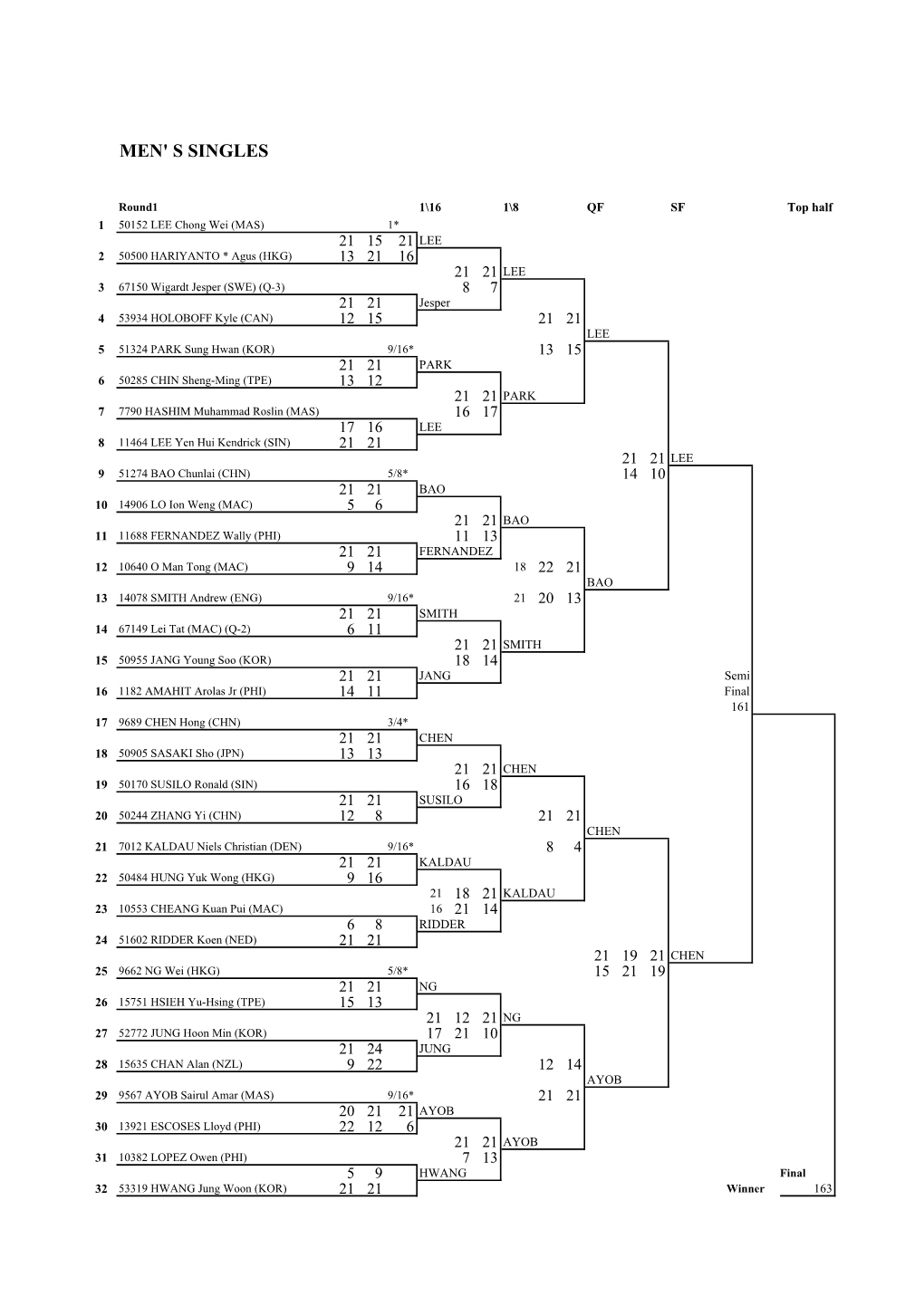 RESULTS of MACAU OPEN 2006 21 Th Pm