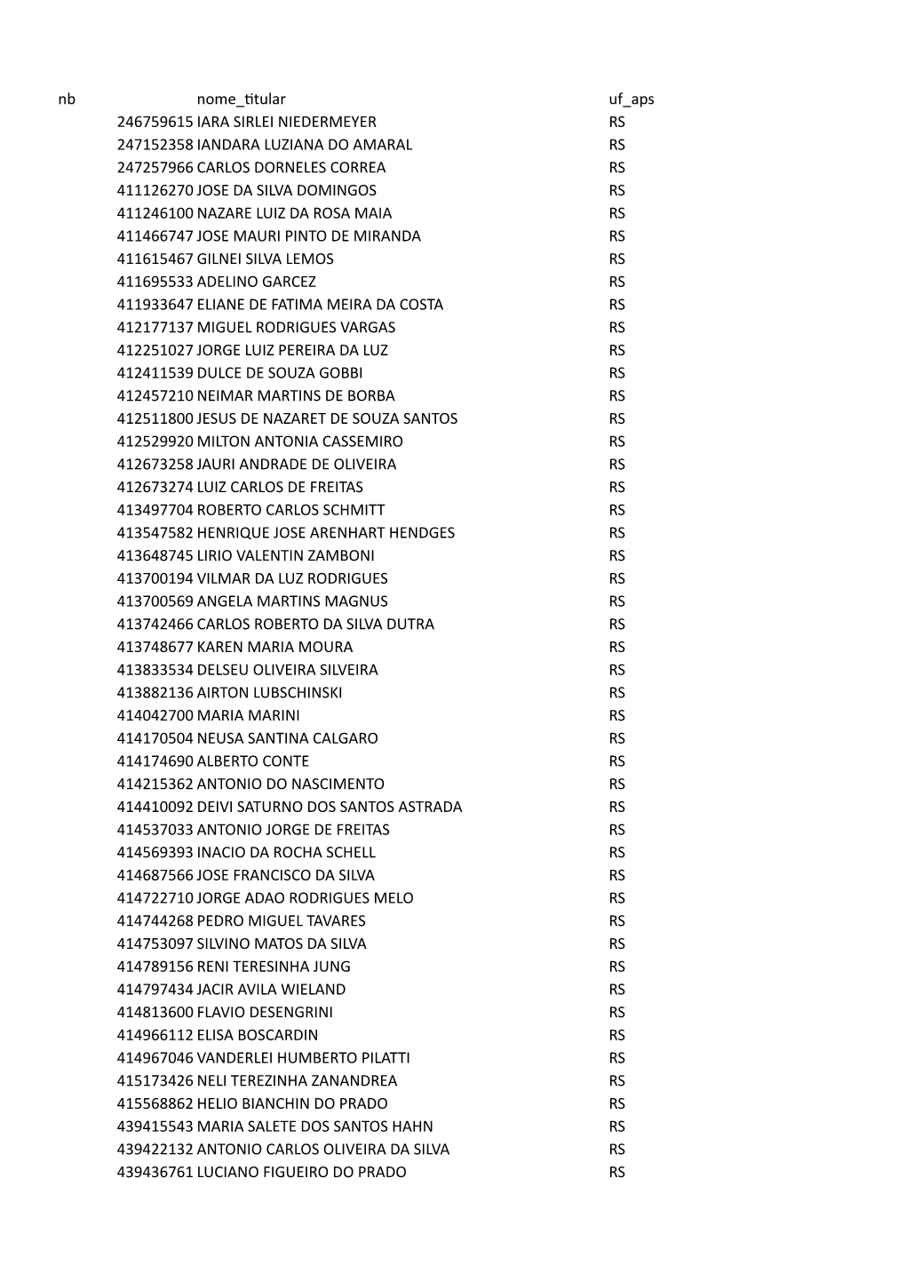 Nb Nome Titular Uf Aps 246759615 IARA SIRLEI NIEDERMEYER RS