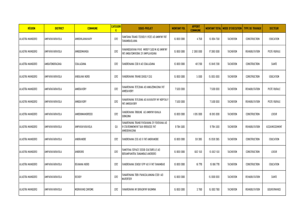 Liste Des Sous Projets Pour Le Financement PAPSP