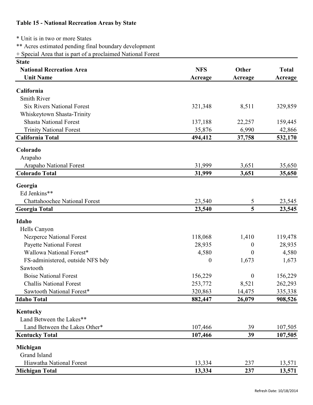 Table 15 - National Recreation Areas by State