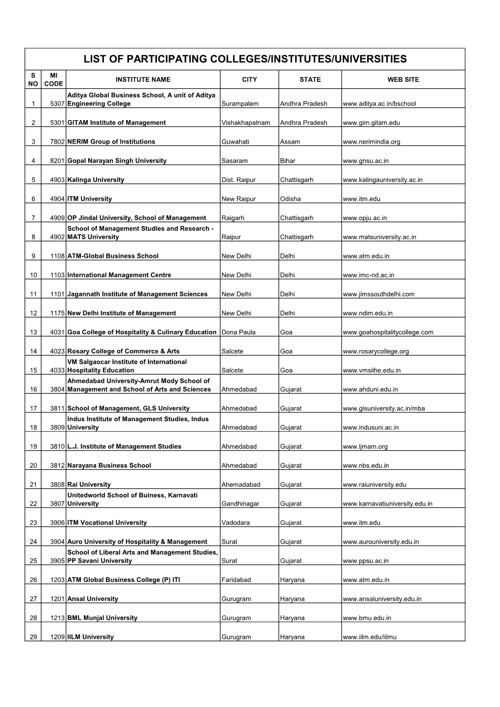 List of Participating Colleges/Institutes/Universities