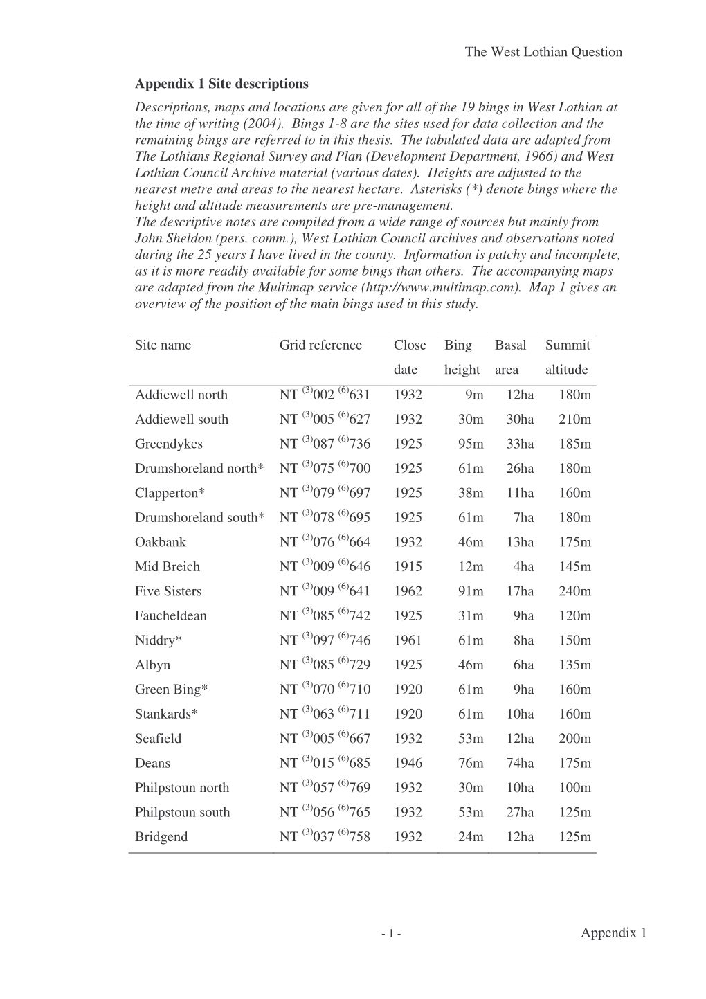 Appendix 1 Site Descriptions Descriptions, Maps and Locations Are Given for All of the 19 Bings in West Lothian at the Time of Writing (2004)