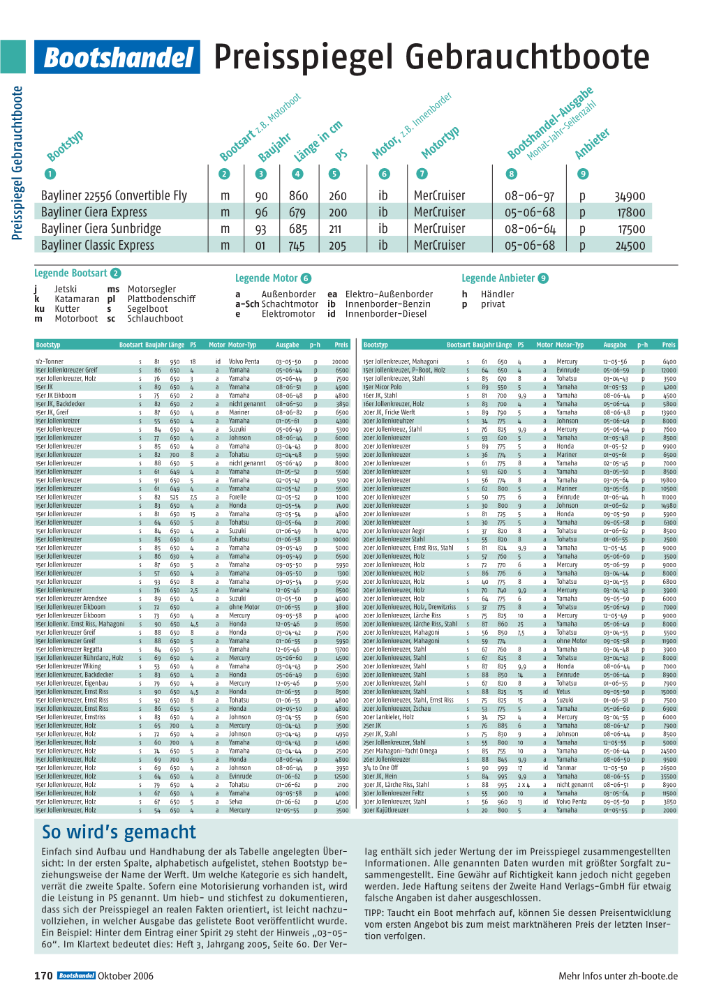 Bootshandel Preisspiegel Gebrauchtboote