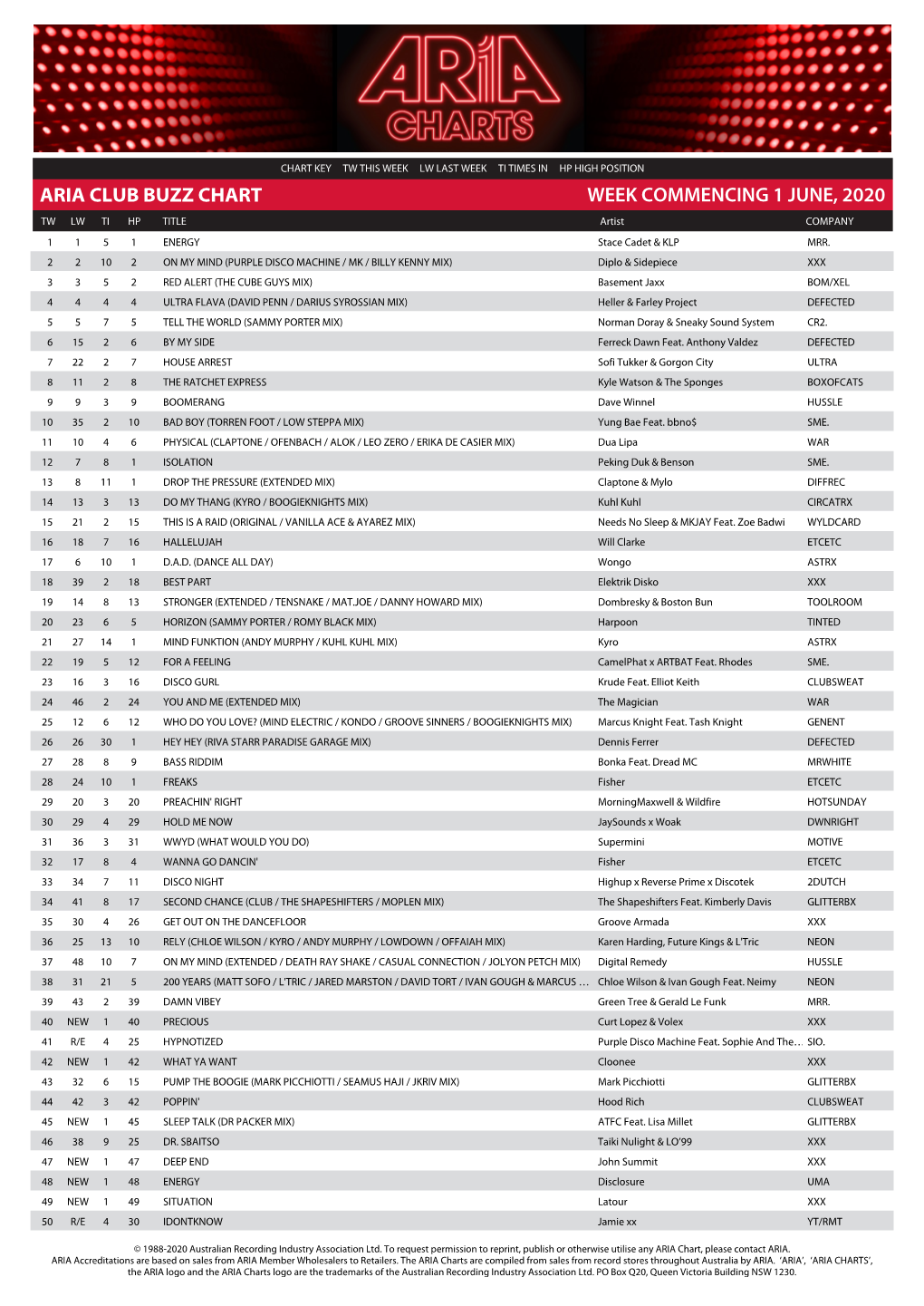 ARIA CLUB BUZZ CHART WEEK COMMENCING 1 JUNE, 2020 TW LW TI HP TITLE Artist COMPANY 1 1 5 1 ENERGY Stace Cadet & KLP MRR