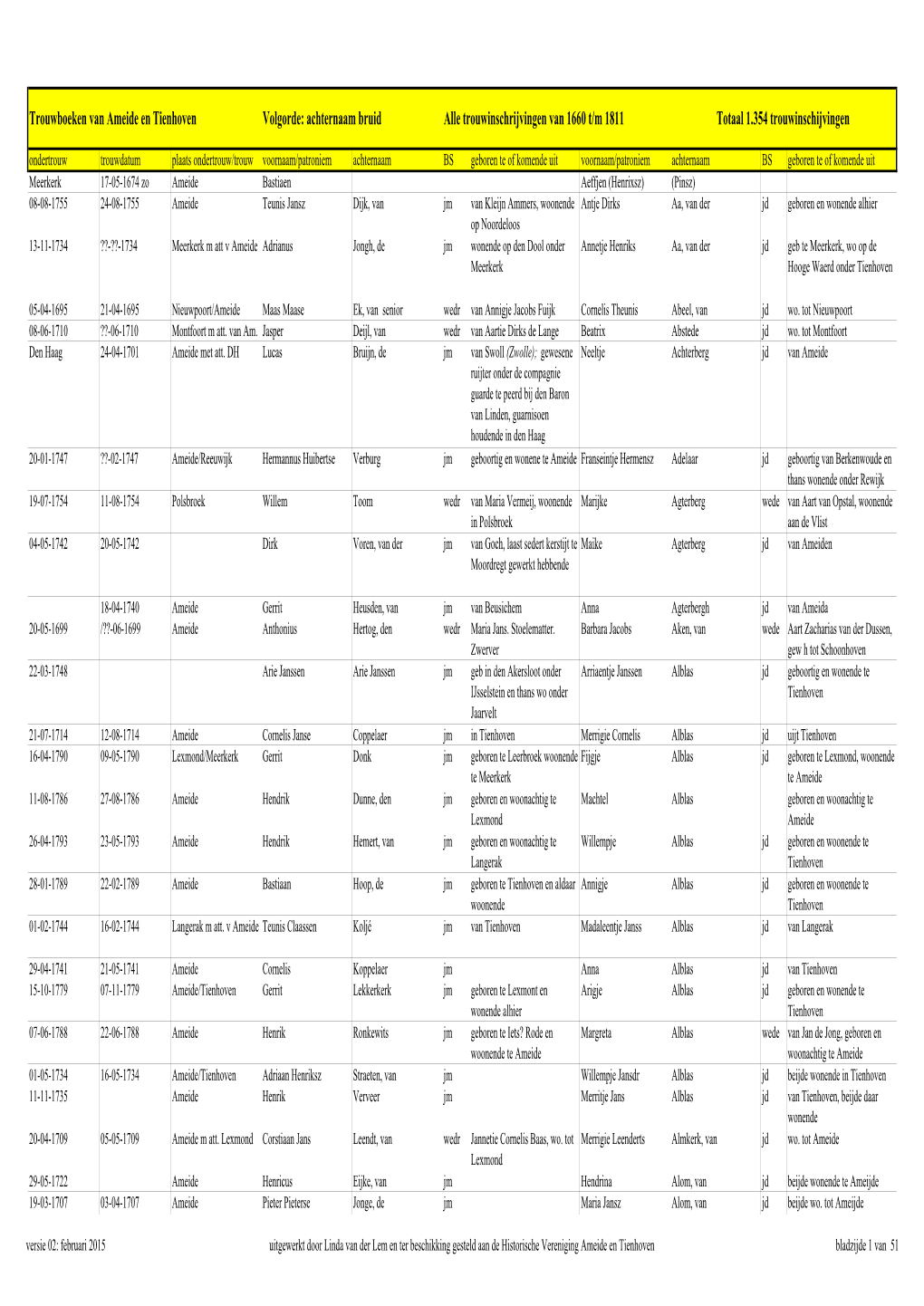 Huwelijken 1660 – 1811 Volgorde Achternaam Bruid