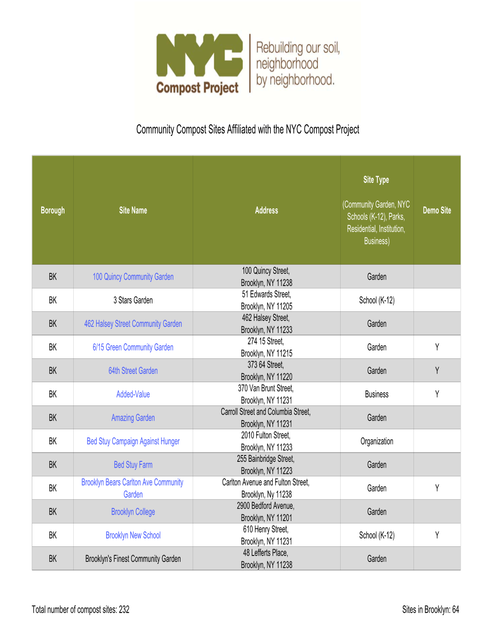 Community Compost Sites Affiliated with the NYC Compost Project