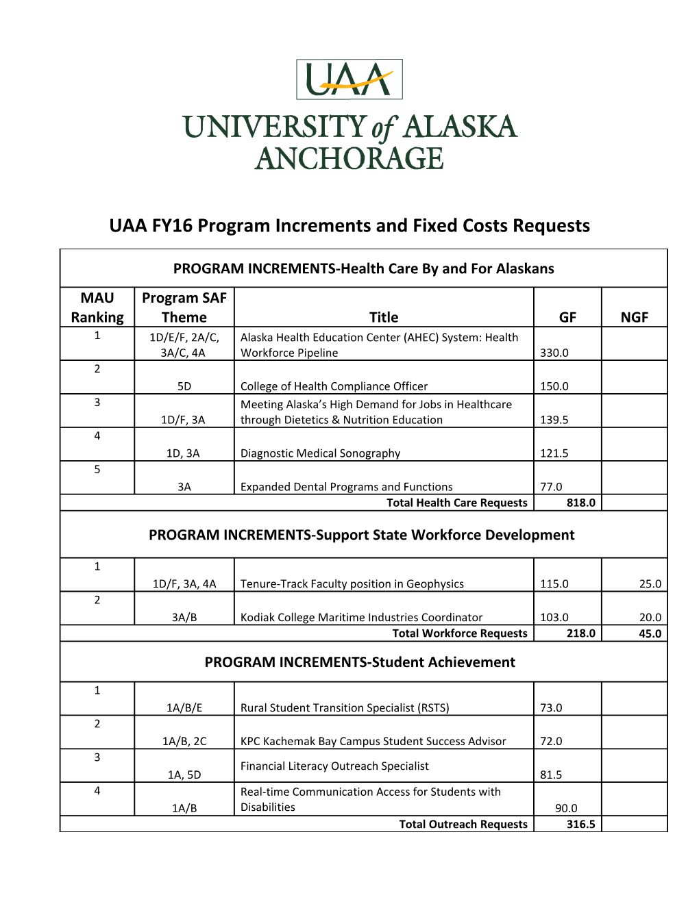 UAA FY16 Program Increments and Fixed Costs Requests