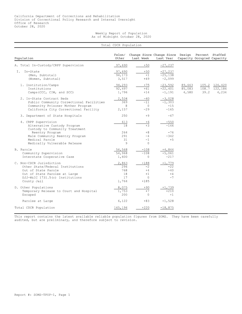 Total Population Report Weekly for Week Ending October 28, 2020