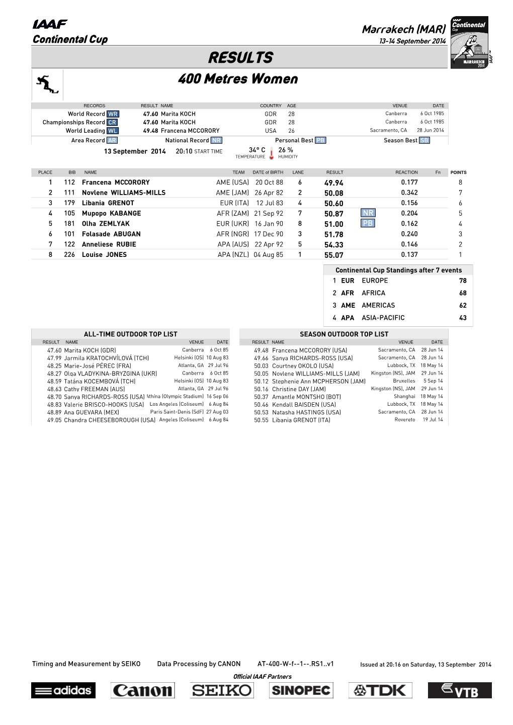 RESULTS 400 Metres Women