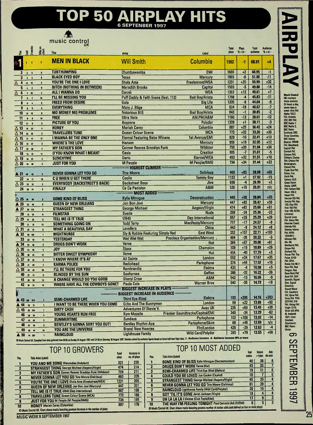 TOP 50 AIRPLAY HITS 6 SEPTENBER 1997 Music Control
